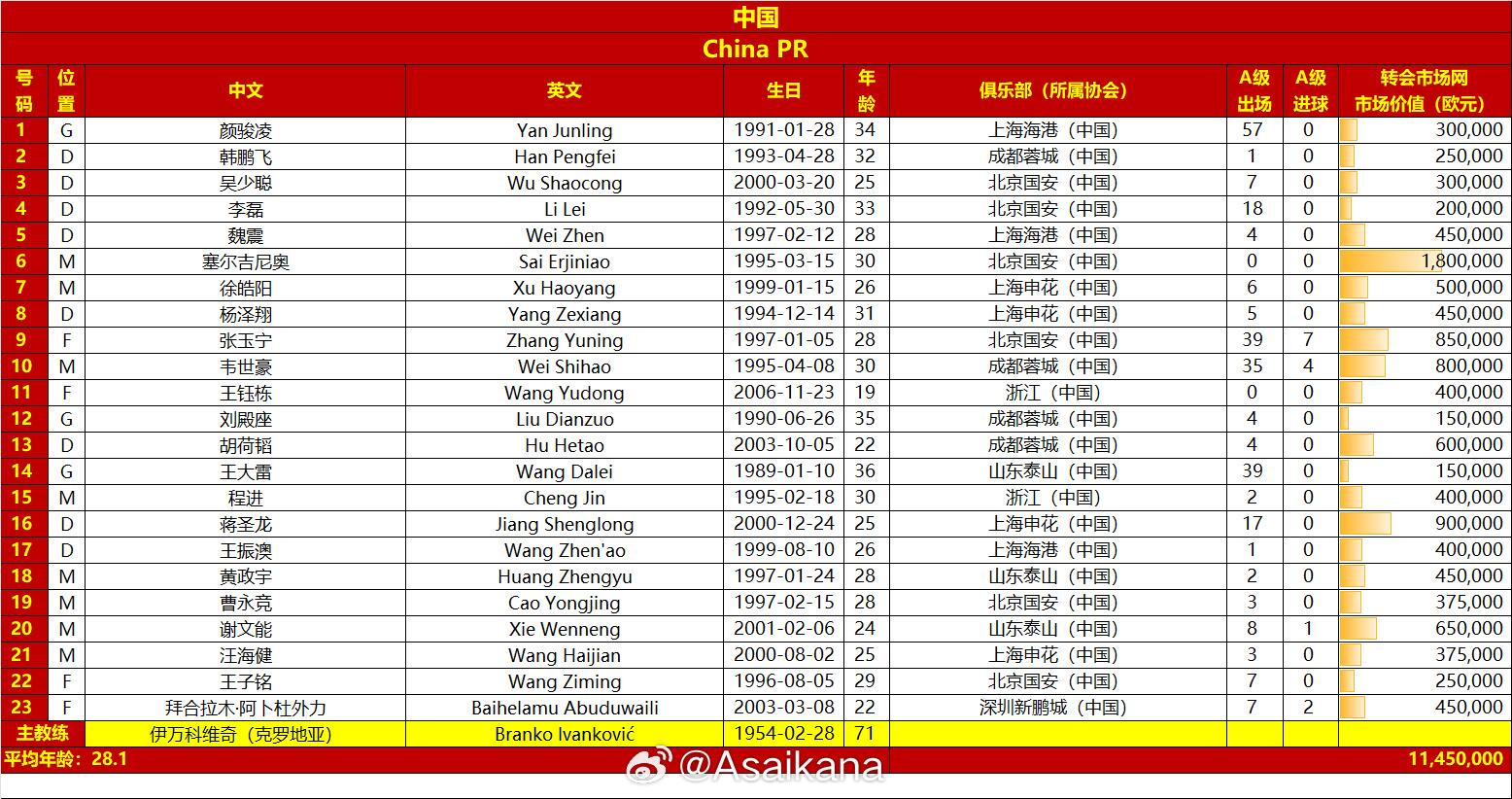  國足戰(zhàn)澳大利亞23人名單：王鈺棟首次入選，李源一落選塞鳥在列