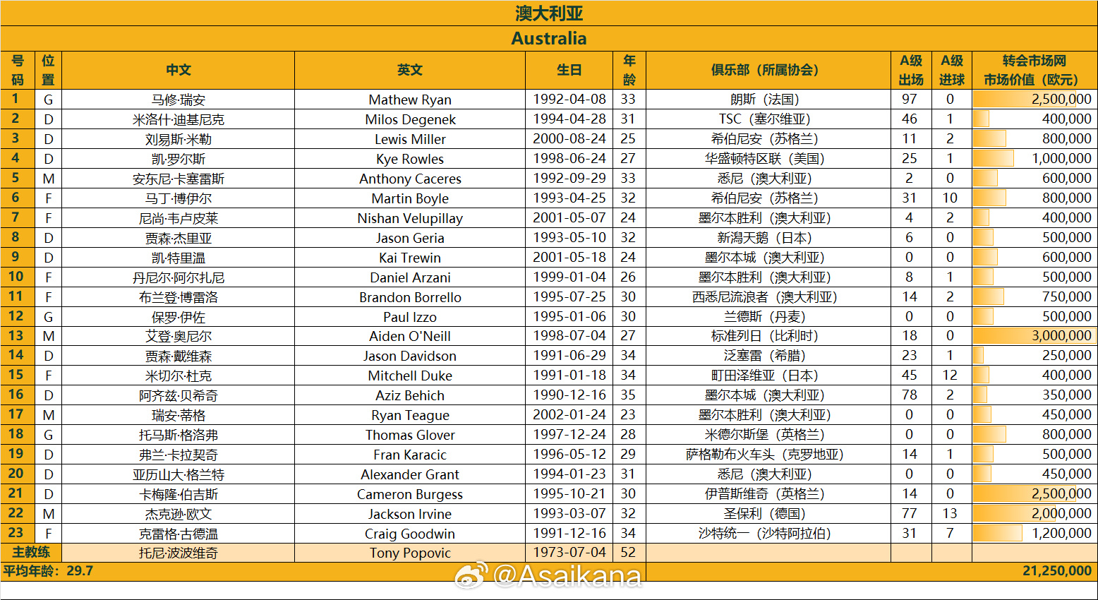  澳大利亞戰(zhàn)國足23人名單：古德溫、杜克入選，身價2125萬歐