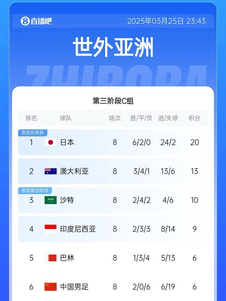  很難了！國足最新出線概率：晉級下一輪14.5%，出局85.5%