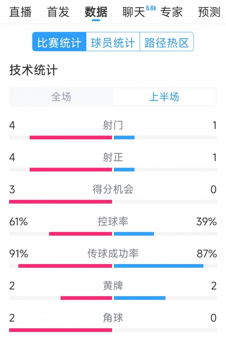  雙方5次射門進4球，阿根廷vs巴西半場數(shù)據(jù)：射門4-1，得分機會3-0