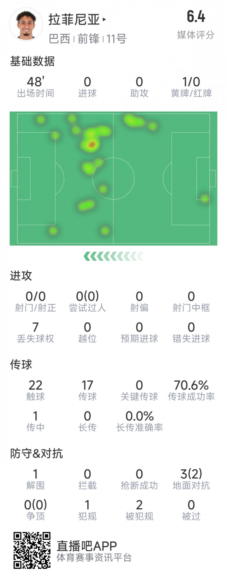  拉菲尼亞半場數(shù)據(jù)：射門&過人數(shù)據(jù)掛零，3對抗2成功，吃到黃牌