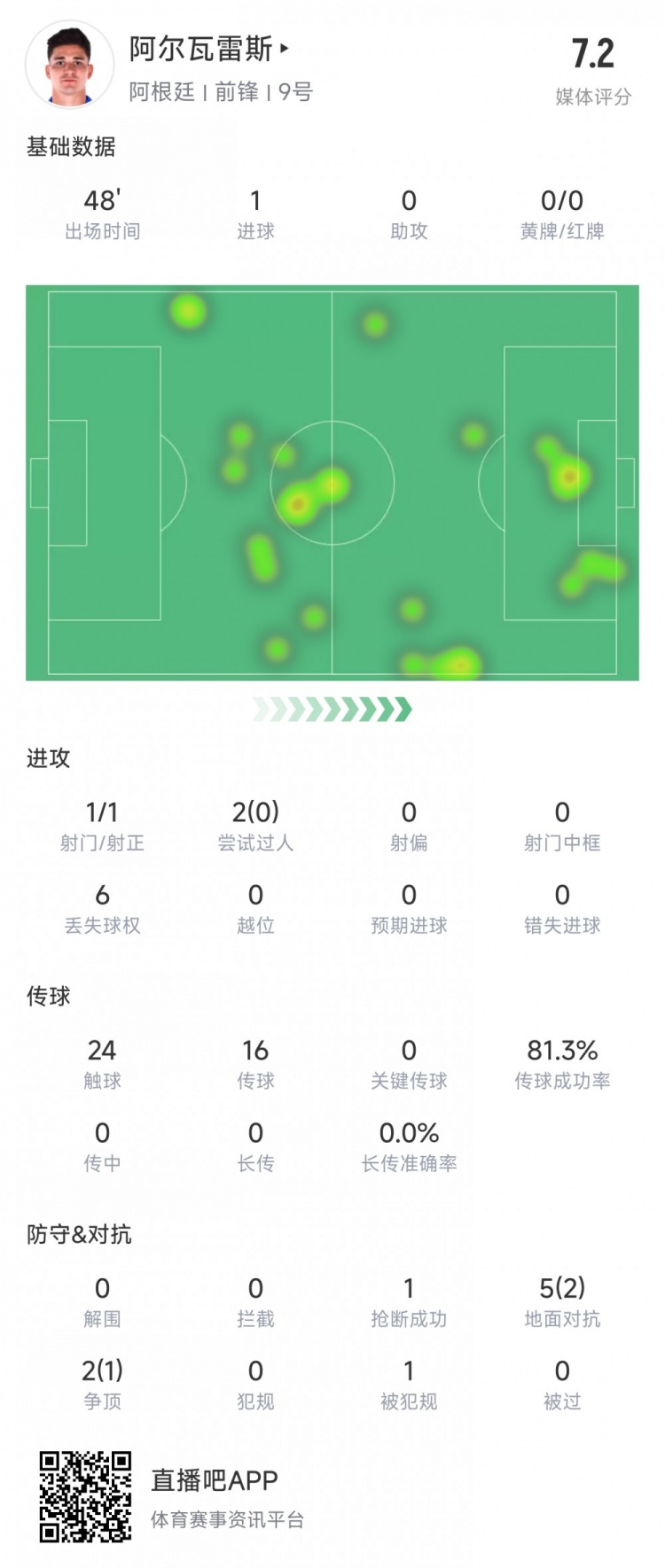  阿爾瓦雷斯上半場數(shù)據(jù)：1次射正進(jìn)1球，媒體評分7.2