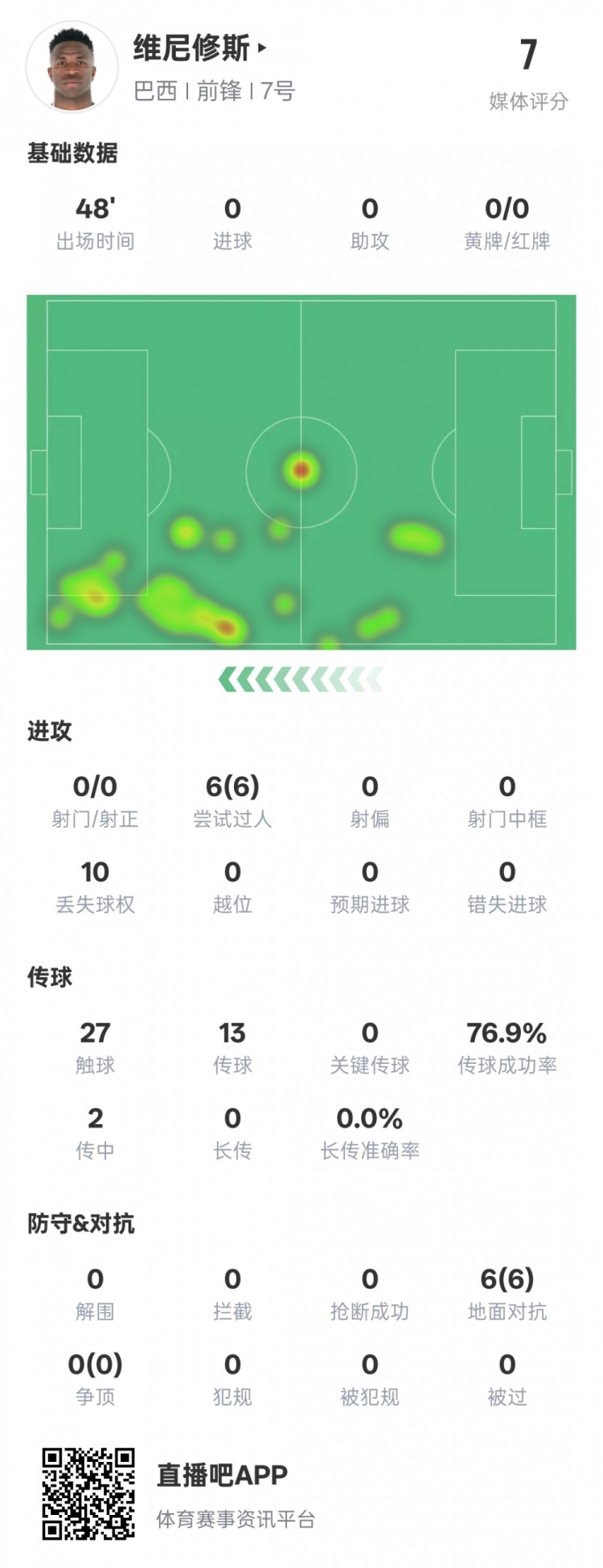  維尼修斯半場數(shù)據(jù)：6次過人均成功&10次丟失球權(quán)，評分7.0