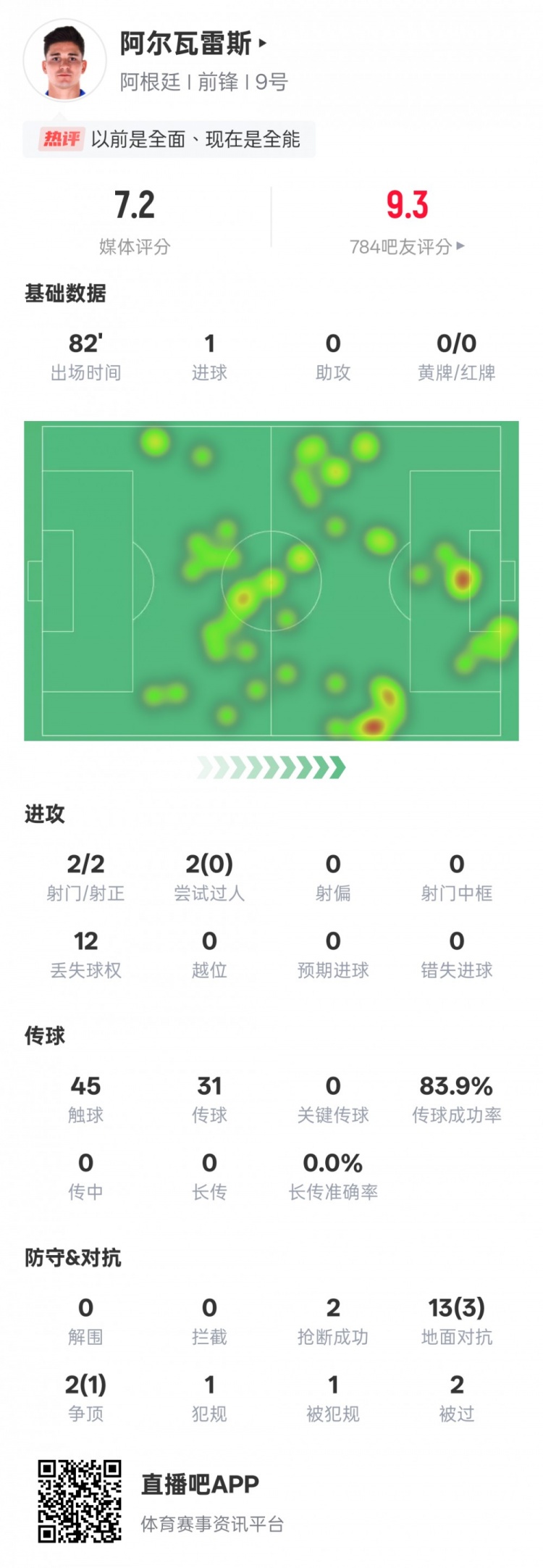  阿爾瓦雷斯本場數(shù)據(jù)：2射門2射正1進球，評分7.2