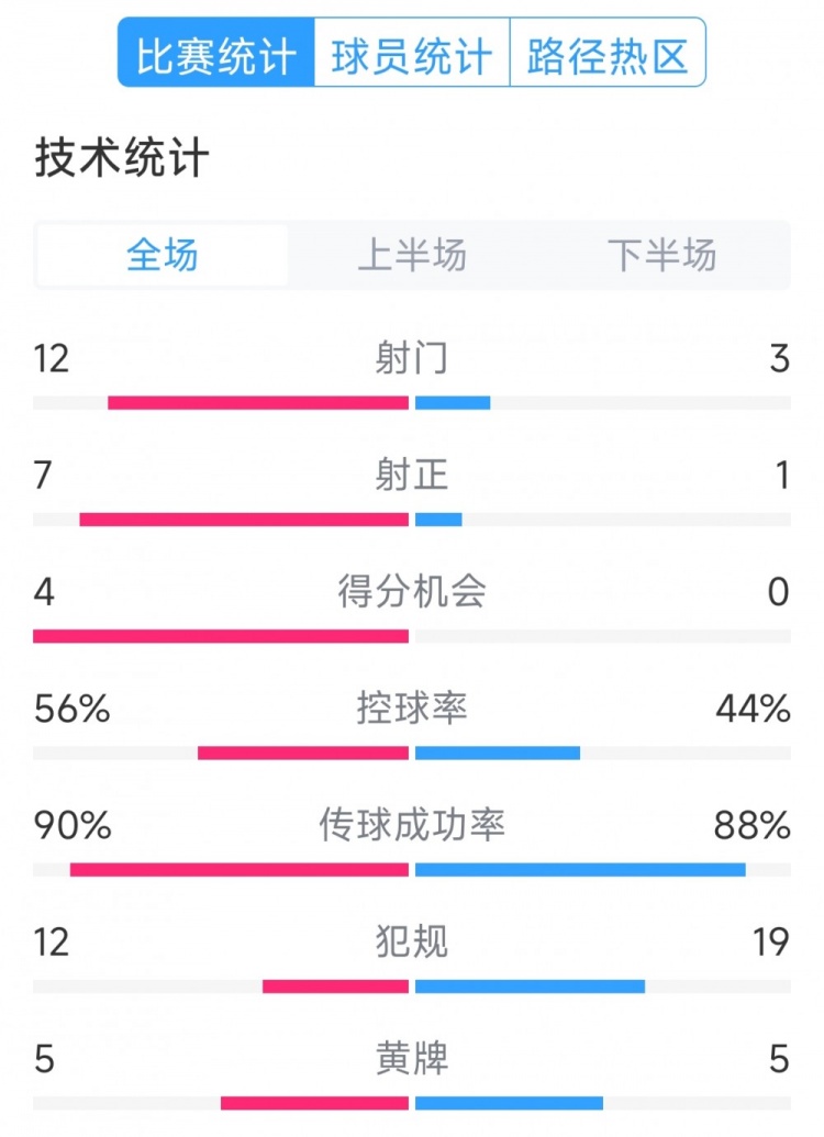 阿根廷4-1巴西全場數(shù)據(jù)：射門12-3，射正7-1，得分機會4-0