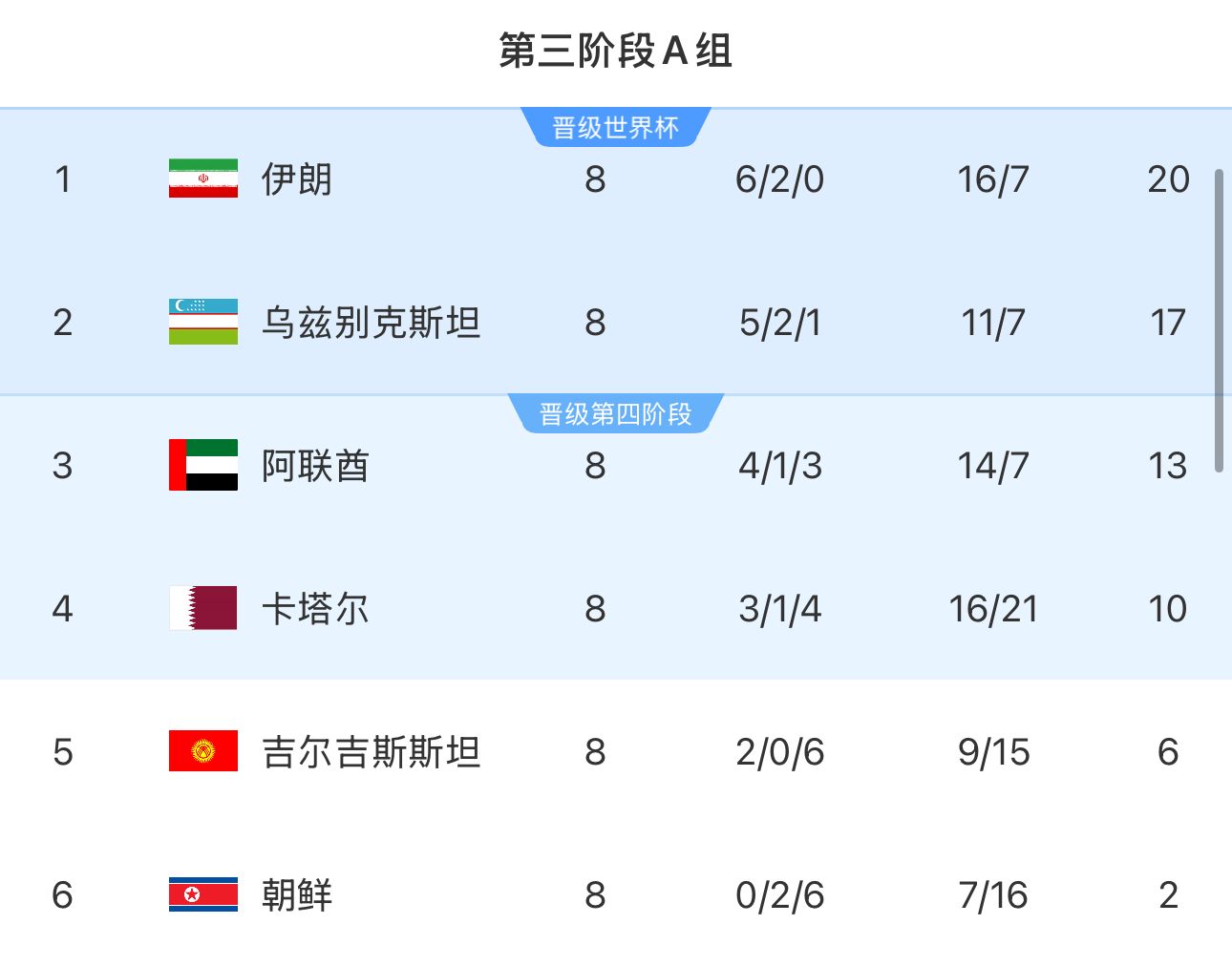  提前2輪出局！朝鮮8輪積2分&凈勝球-9，成本屆18強(qiáng)賽首支出局球隊(duì)