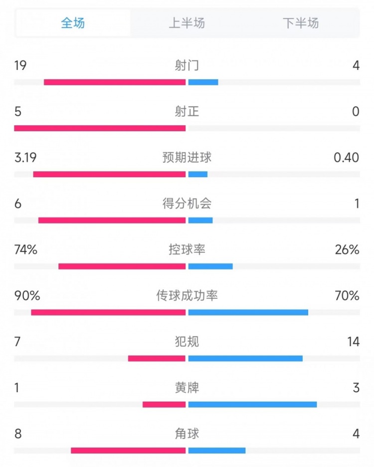  巴薩vs奧薩蘇納數(shù)據(jù)：射門19比4、射正5比0、控球率74%比26%
