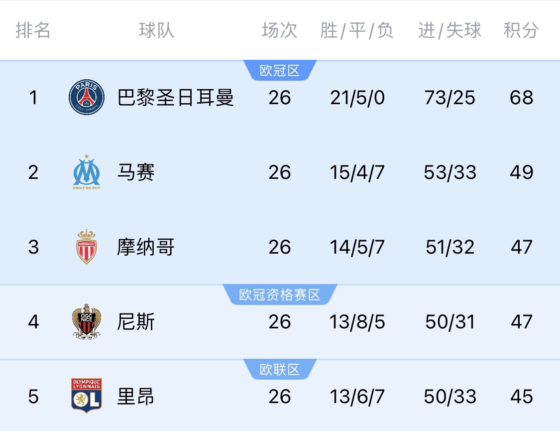  五大聯(lián)賽首冠最早本周末誕生！3個條件同時滿足，巴黎三月即奪冠