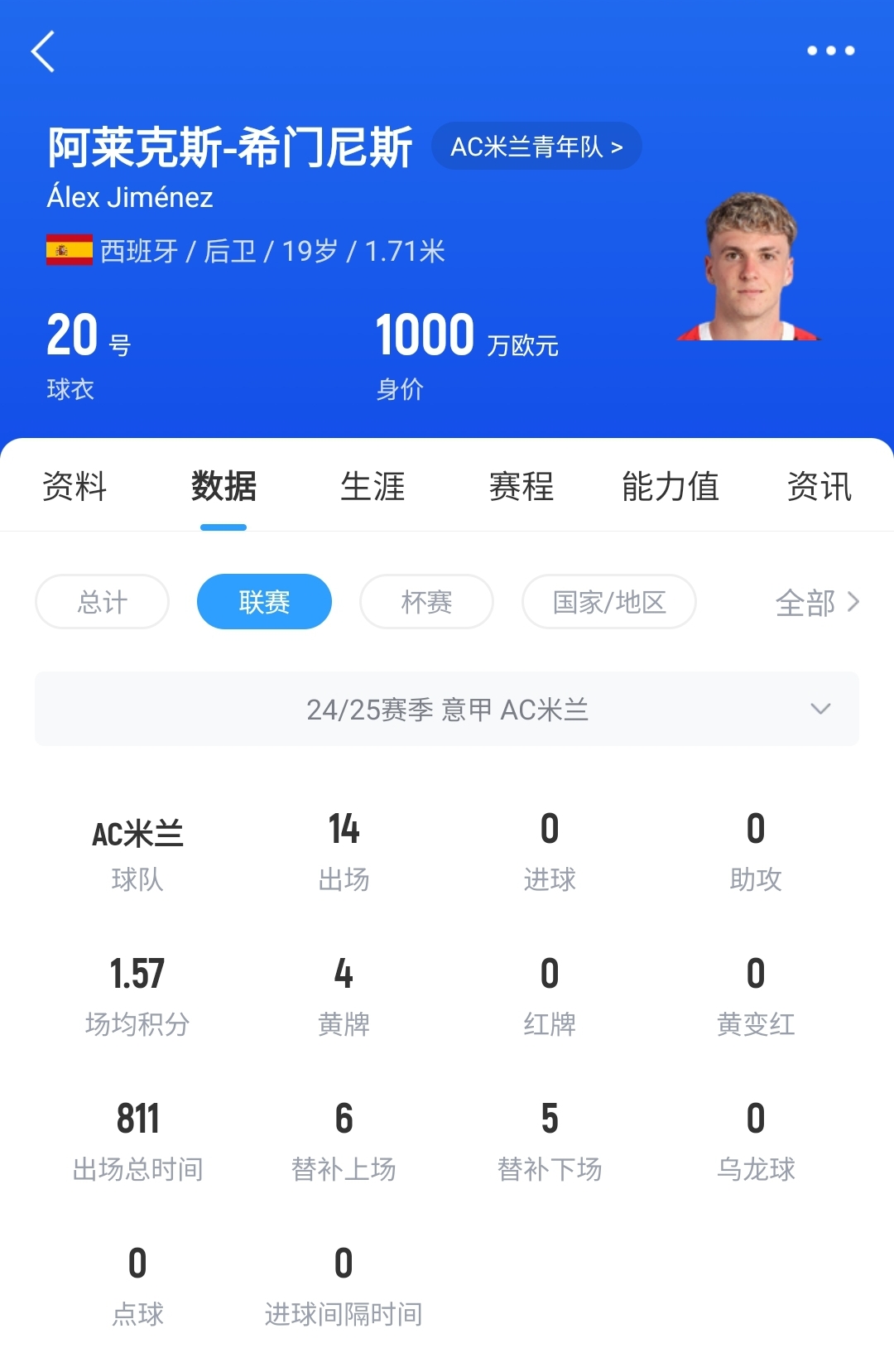  皇馬可900萬回購！米蘭花500萬歐買斷，如今A-希門尼斯身價已翻倍
