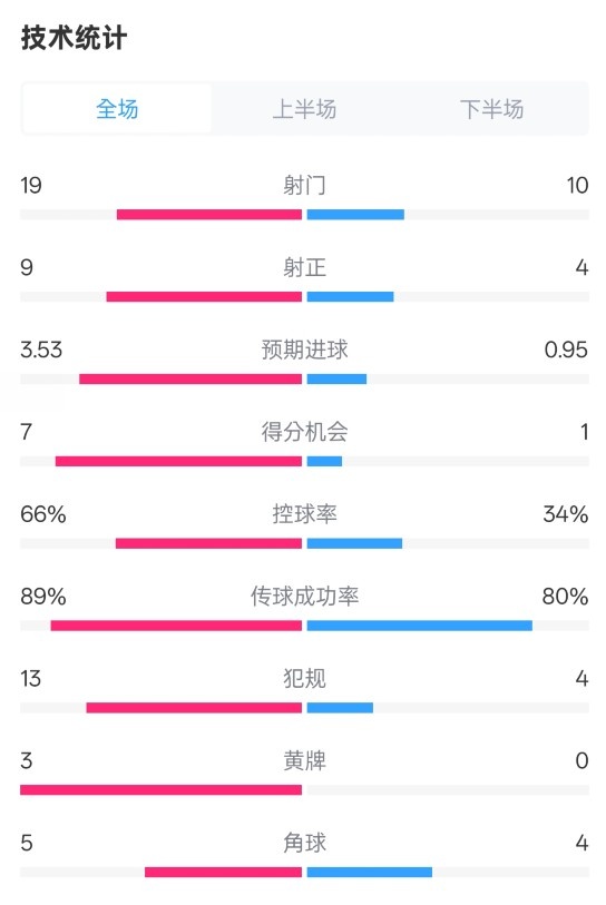  拜仁3-2圣保利全場(chǎng)數(shù)據(jù)：射門19-10，射正9-4，控球率66%-34%