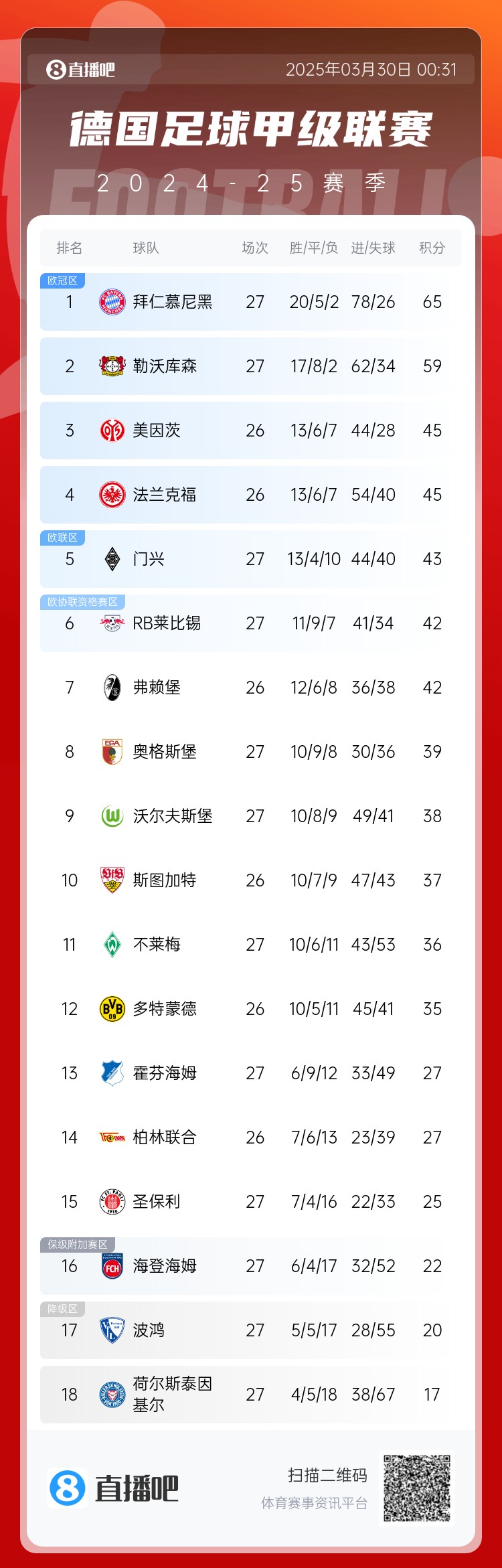  6分差距！拜仁藥廠剩余7輪對(duì)比：4對(duì)手相同，后者多踢倆保級(jí)隊(duì)