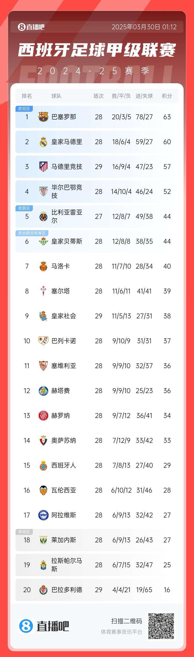  退出爭冠？西甲積分榜：馬競聯(lián)賽3場不勝，先賽落后巴薩6分