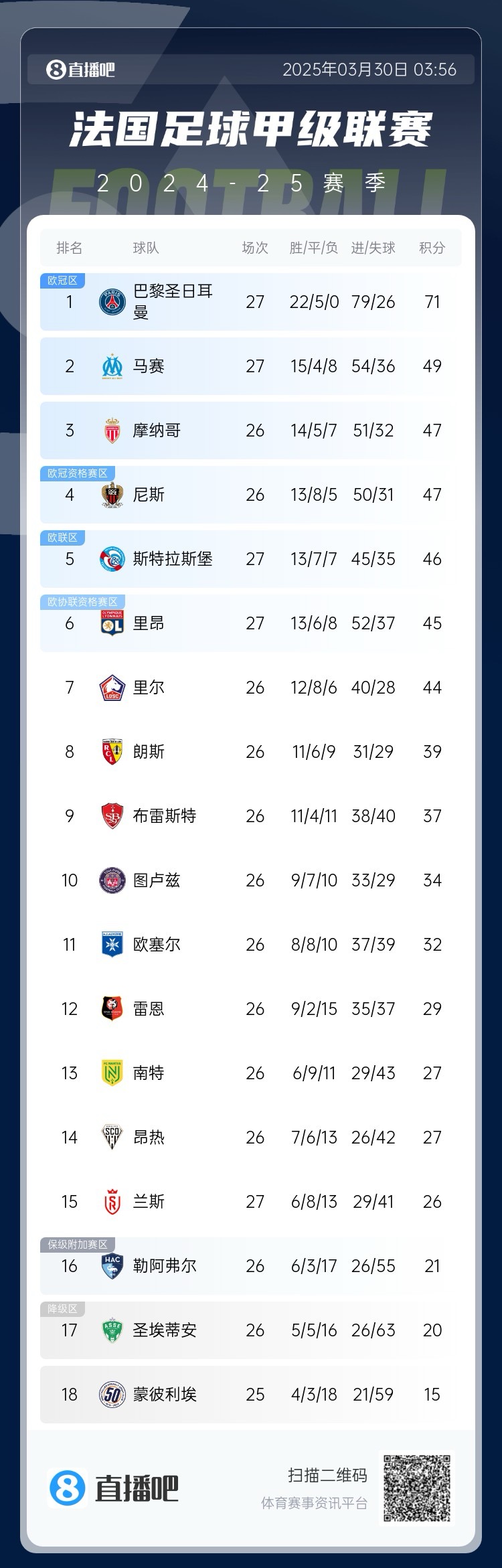  能實(shí)現(xiàn)嗎？稍后若摩納哥戰(zhàn)平尼斯，巴黎將提前7輪奪法甲冠軍