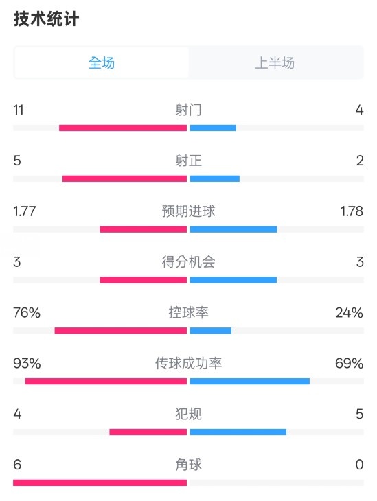  皇馬半場1-2萊加內(nèi)斯數(shù)據(jù)：射門11-4，射正5-2，控球率76%-24%