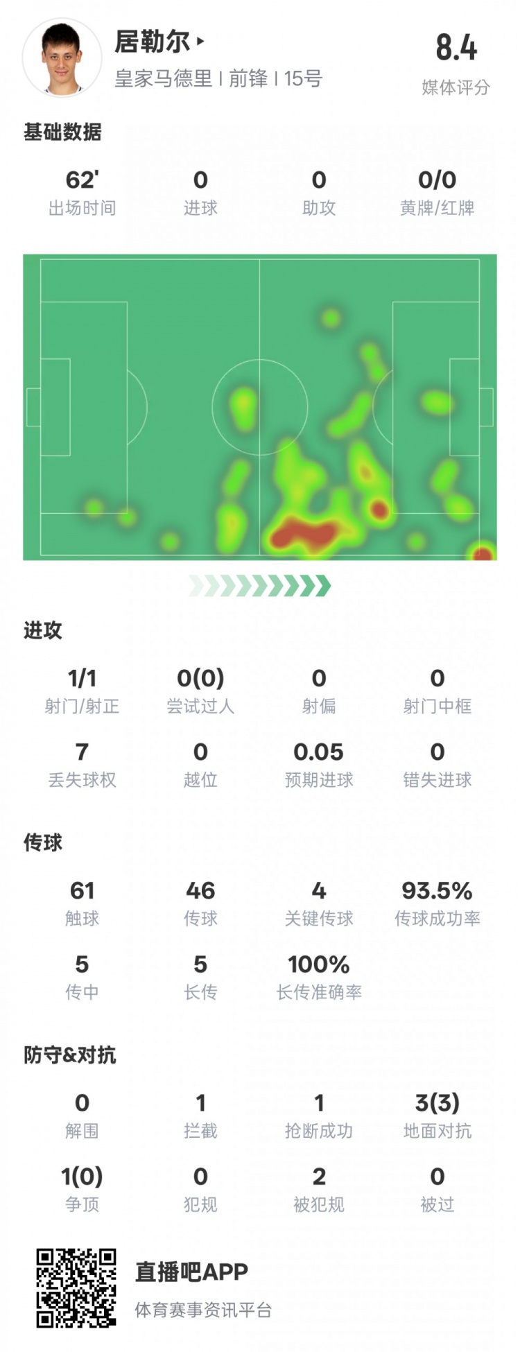  居勒爾本場數(shù)據(jù)：1造點4關鍵傳球&傳球成功率93.5%，評分8.4