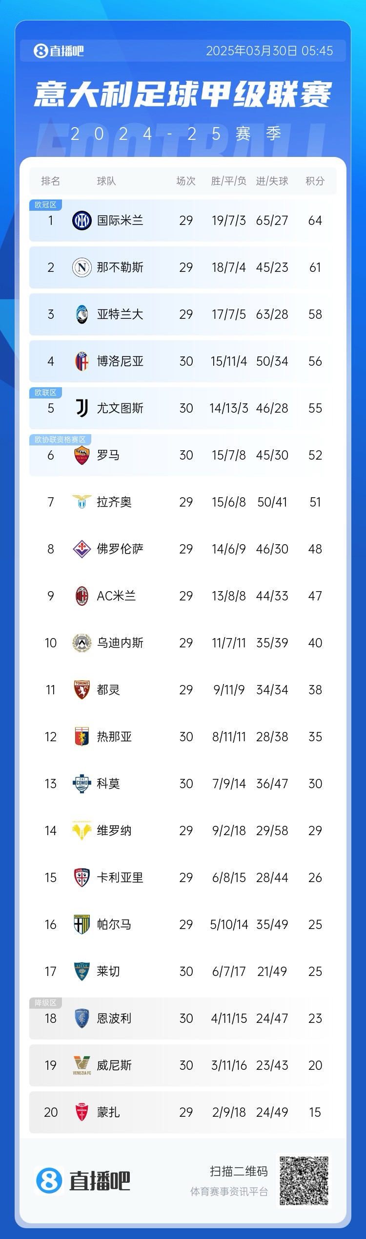  超級補鍋匠！意甲積分：羅馬7連勝距第4名4分 尤文取勝仍第5