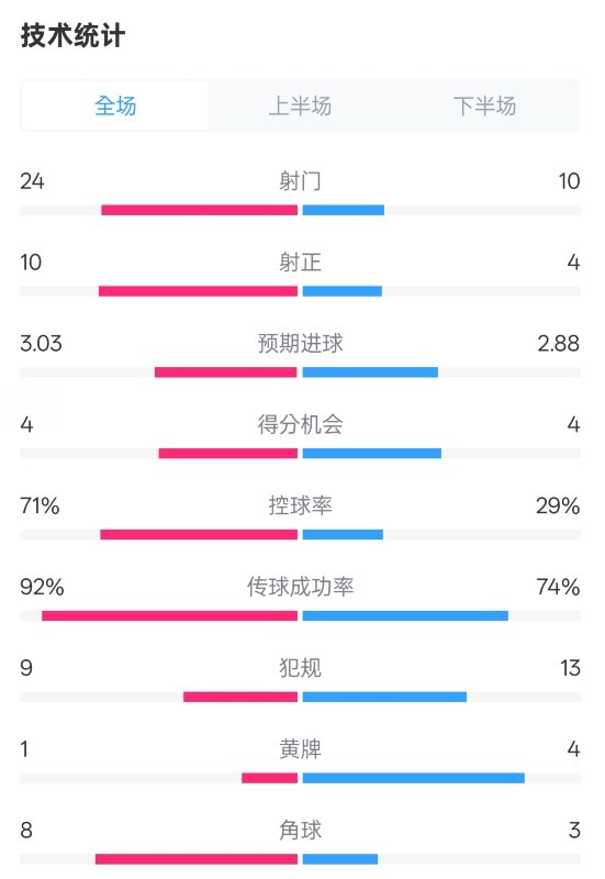  皇馬3-2萊加內(nèi)斯全場數(shù)據(jù)：射門24-10，射正10-4，控球率71%-29%