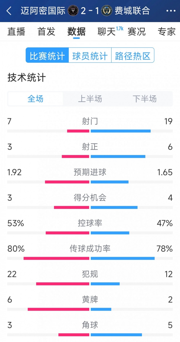  效率占優(yōu)！邁阿密國際2-1費(fèi)城聯(lián)合全場(chǎng)數(shù)據(jù)：射門7-19，射正3-6
