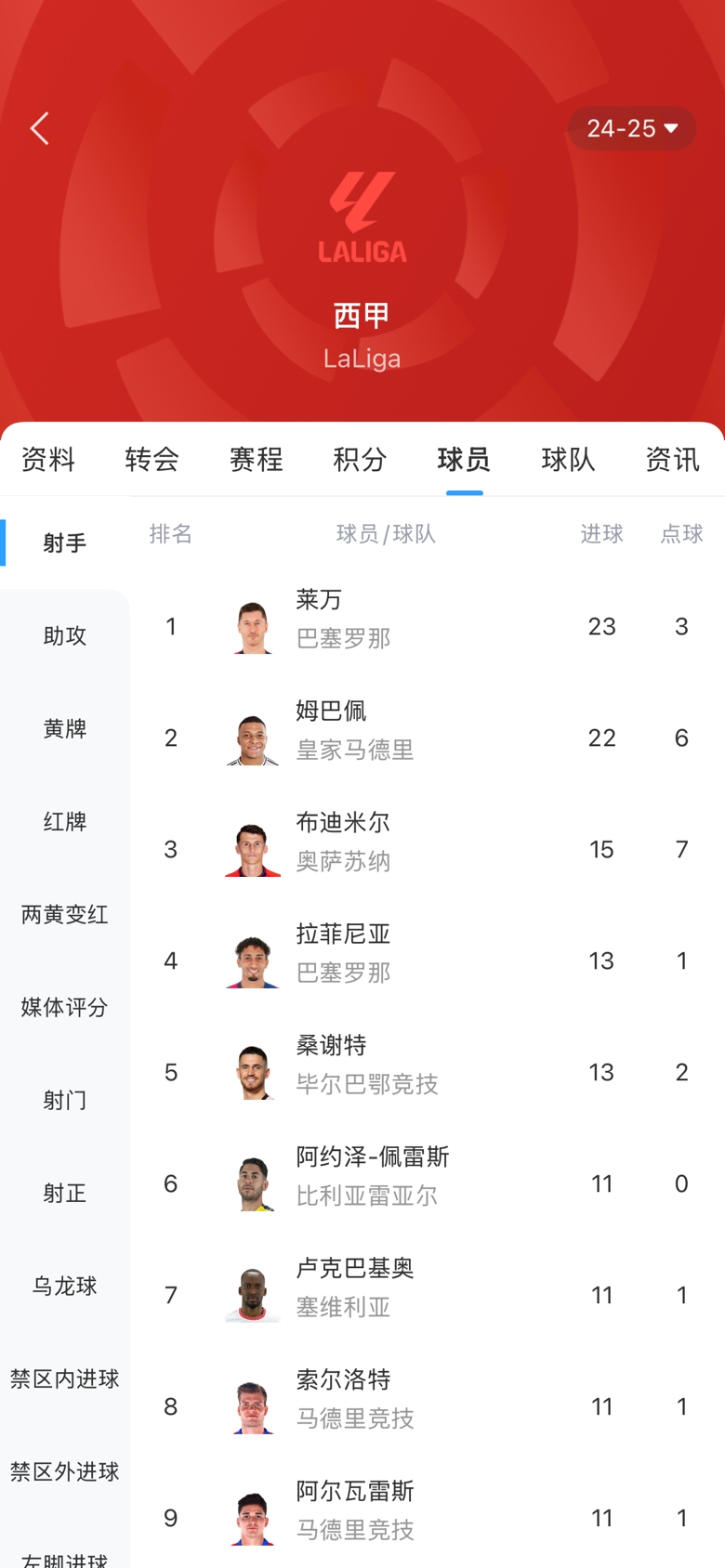  白熱化！西甲金靴最新賠率：萊萬1.9、姆巴佩2.0，兩人僅差1球！