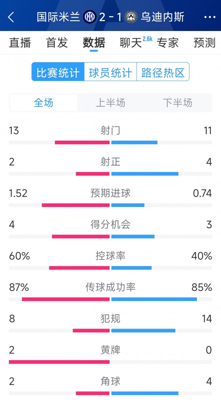  國(guó)米2射正進(jìn)2球，國(guó)米2-1烏迪內(nèi)斯全場(chǎng)數(shù)據(jù)：射門13-11，射正2-4